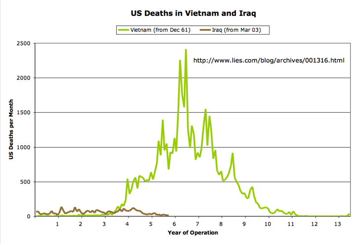 Capital Punishment Graphs. of the Vietnam War graph.