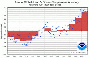 Annual global temperature anomaly
