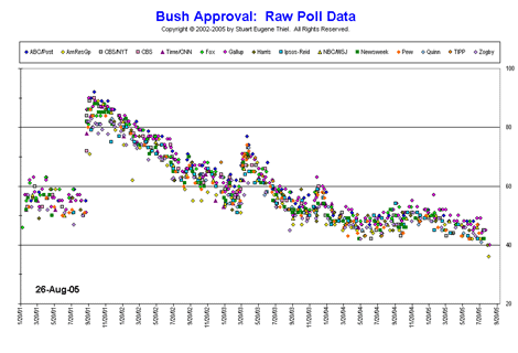 Bush approval as of August 2005