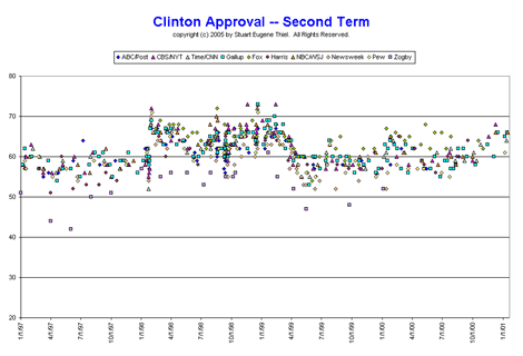Clinton approval numbers (second term)
