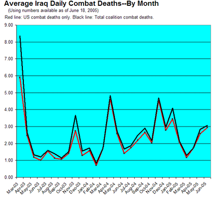 Dean Esmay\'s US deaths in Iraq graph
